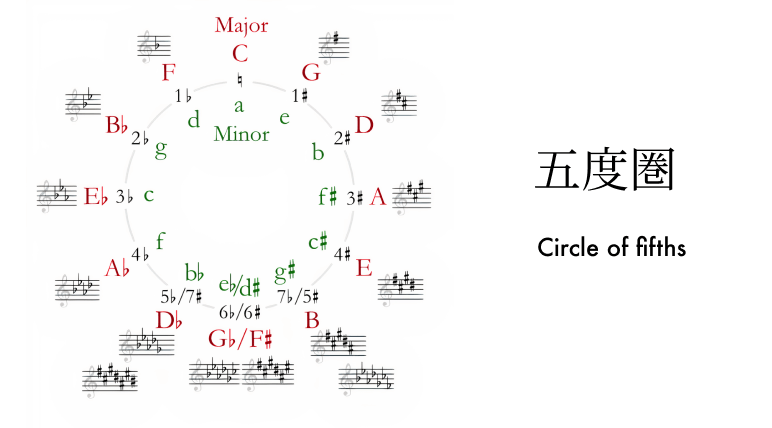 「五度圏」をわかりやすく　〜音楽の理解がすすむ、便利な早見表〜